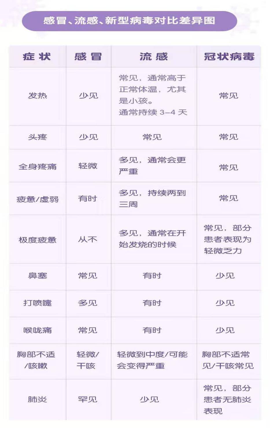 感冒、流感、新型病毒對比差異圖